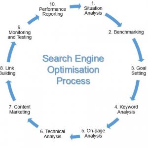 SEO Jon Business consulting Search engine optimisation (SEO) Jon Business consulting